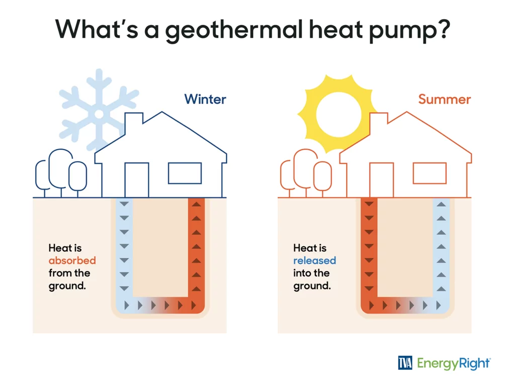 Illustration of how a geothermal. heat pump works in the winter and in the summer.