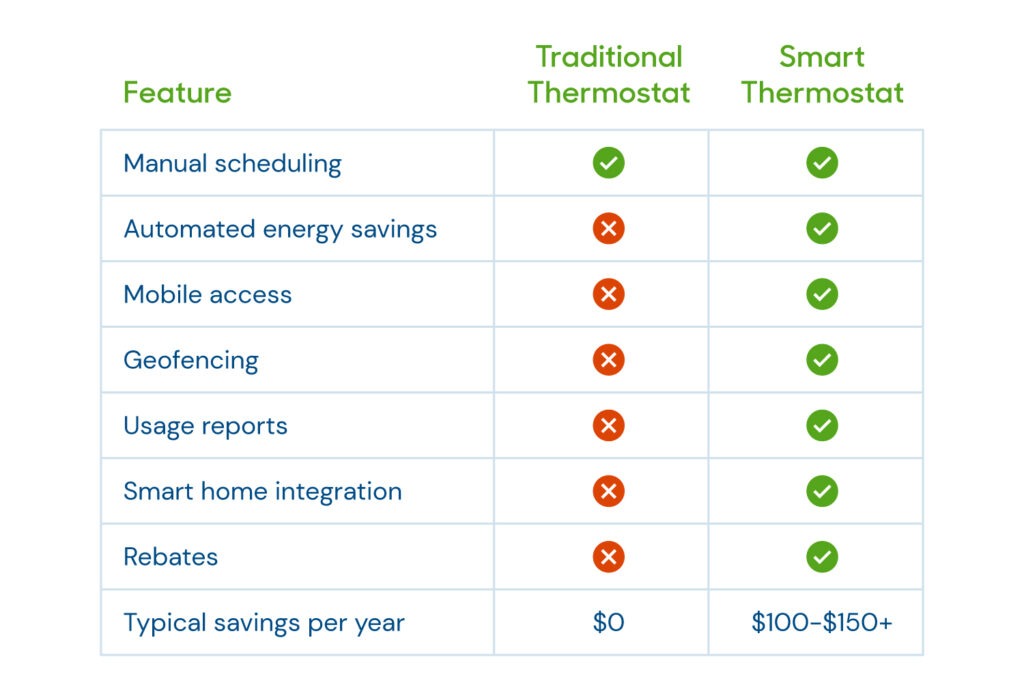 A chart showing the benefits of a smart thermostat over a traditional thermostat.