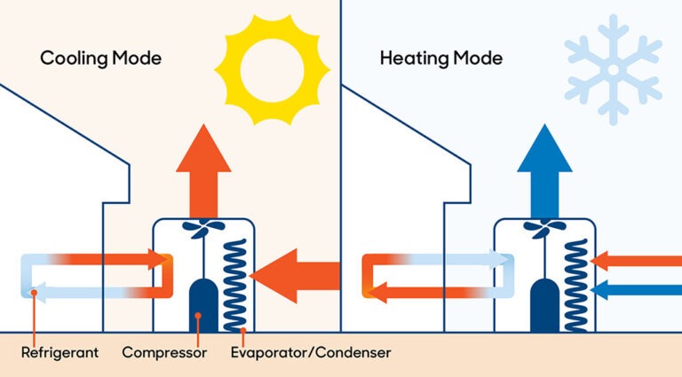 illustration showing how heat pump systems working during the winter and summer.