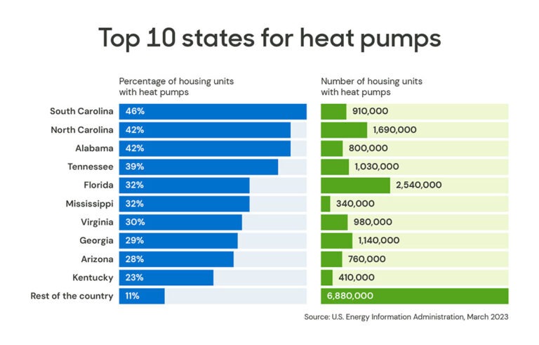 illustration showing the top 10 states for heat pumps.