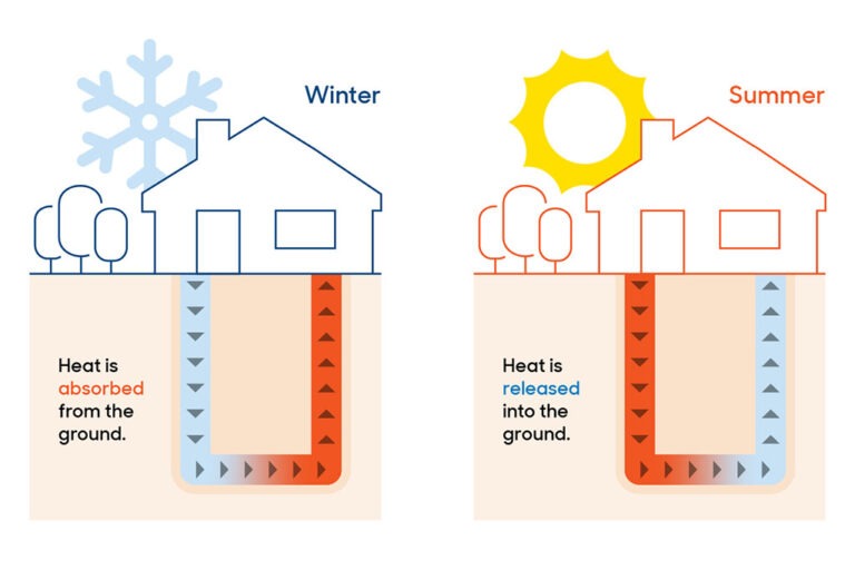 illustration showing how geothermal heat pumps work in the summer and winter.