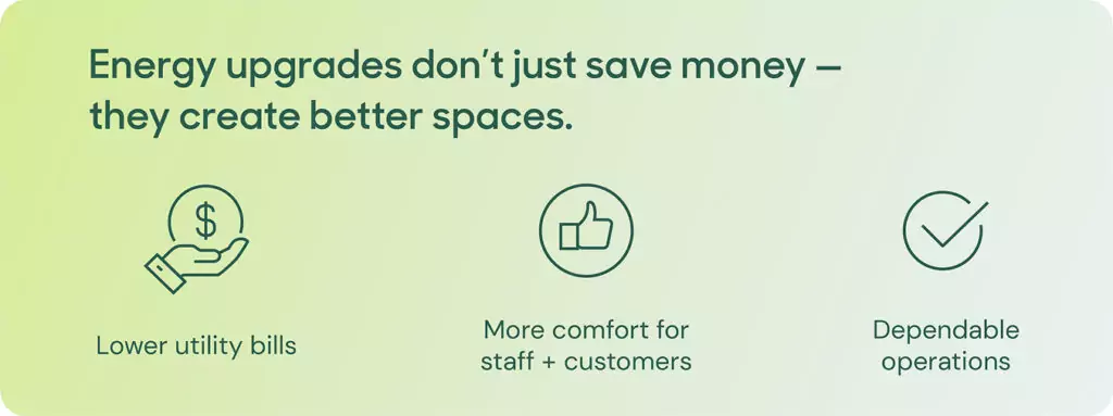 Graphic element: Energy upgrades don't just save money -- they create better work places. Lower utility bills, more comfort for staff and customers, dependable operations