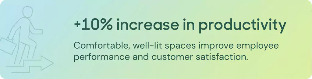 Fact: +10% increase in productivity. Comfortable, well-lit spaces improve employee performance and customer satisfaction.