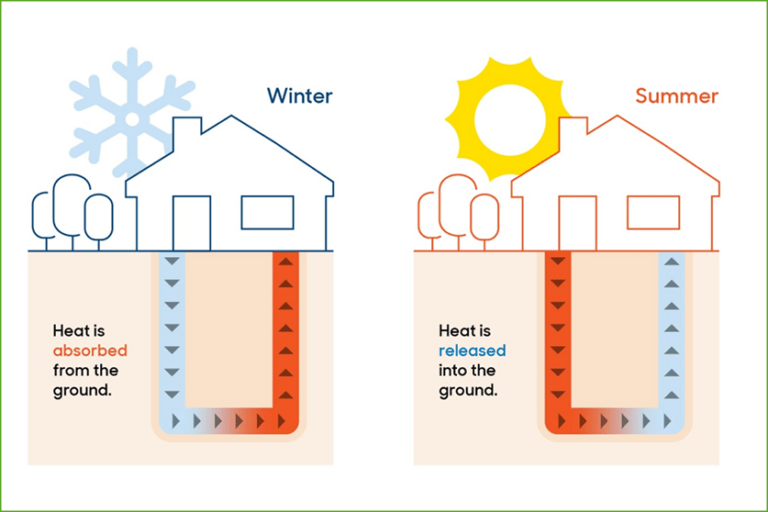 illustration showing how geothermal heat pumps work during the winter and summer.
