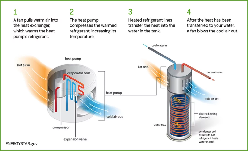 Graphic element: Diagram of how a heat pump water heater works.