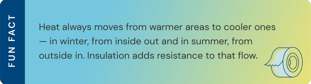 Fun Fact: Heat always moves from warmer areas to cooler ones -- in winter, from inside out and in summer, from outside in. Insulation adds resistance to that flow
