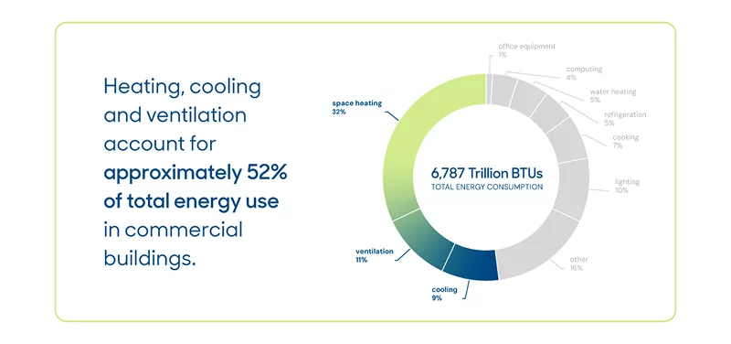 Graphic illustration showing that HVAC accounts for 52% of total energy use in commercial buildings.