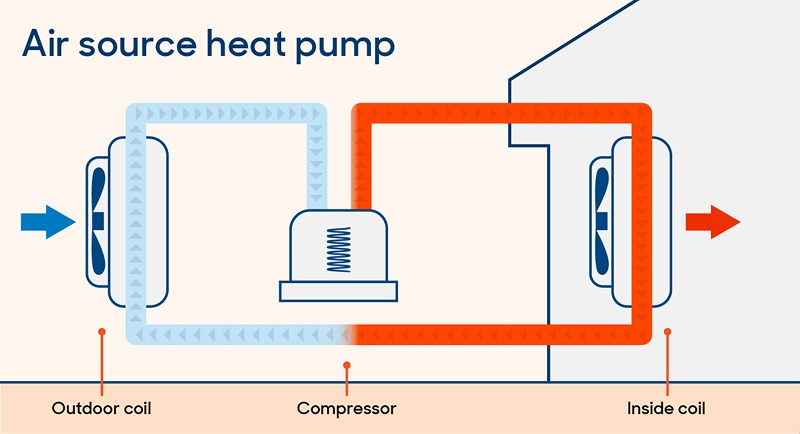 Diagram illustrating how an air source heat pump works.