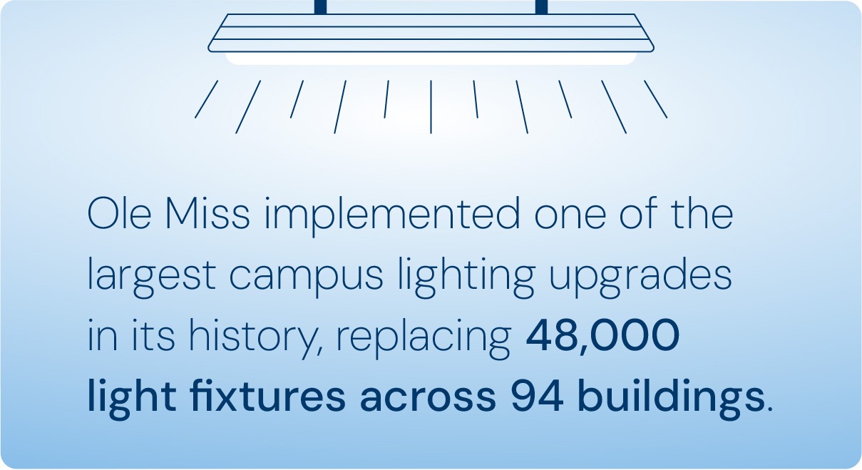 Illustration that reads: Ole Miss implemented sone of the largest campus lighting upgrades in its history, replacing 48,000 light fixtures across 94 buildings."