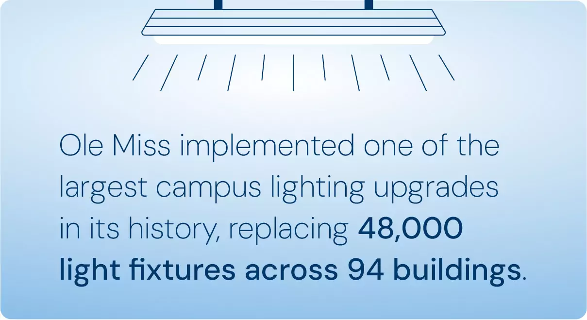 Illustration that reads: Ole Miss implemented sone of the largest campus lighting upgrades in its history, replacing 48,000 light fixtures across 94 buildings."