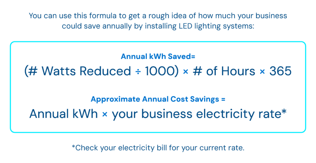 Calculates LED lighting annual savings. kWh Saved = (Watts Reduced ÷ 1000) × Hours × 365. Cost Savings = Annual kWh × rate.