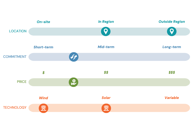 EnergyRight decision matrix with Outside Region location, Mid-term commitment, lowest price, and Solar technology selected.